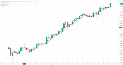 How I use charts
