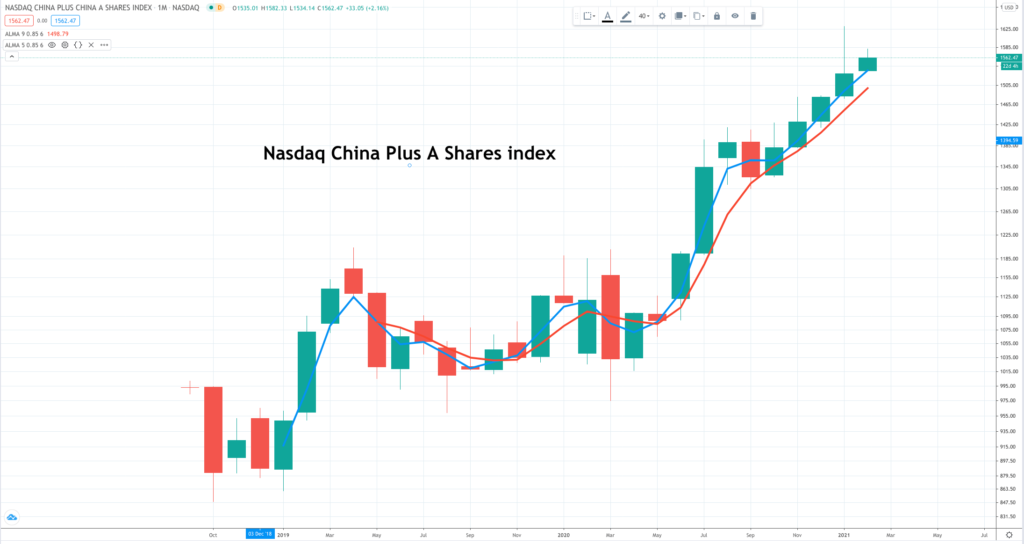 China A Shares | Quentinvest