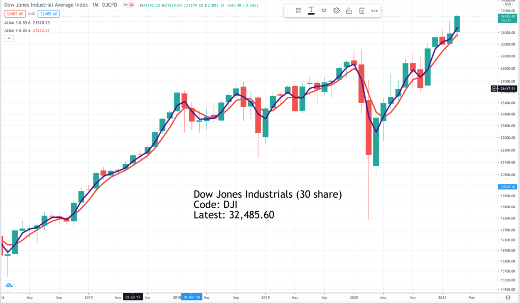 Dow Jones 30 | Quentinvest