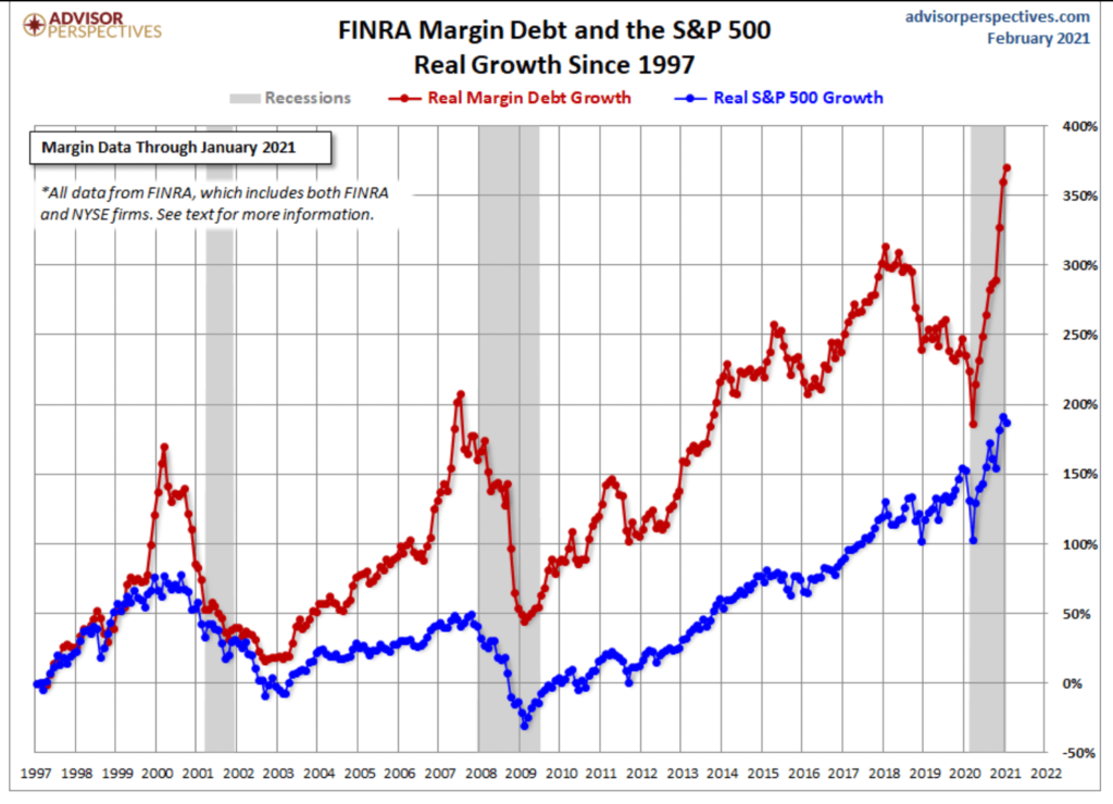 Margin debt andd markets | Quentinvest