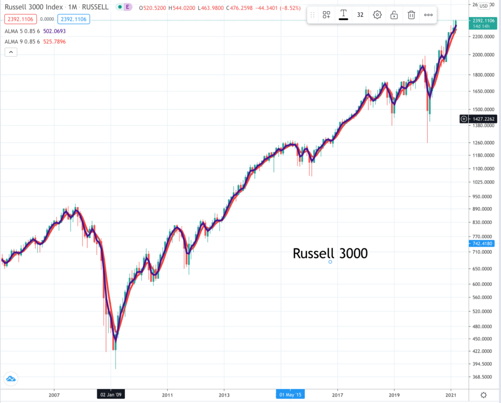 Russell 3000 index | Quentinvest