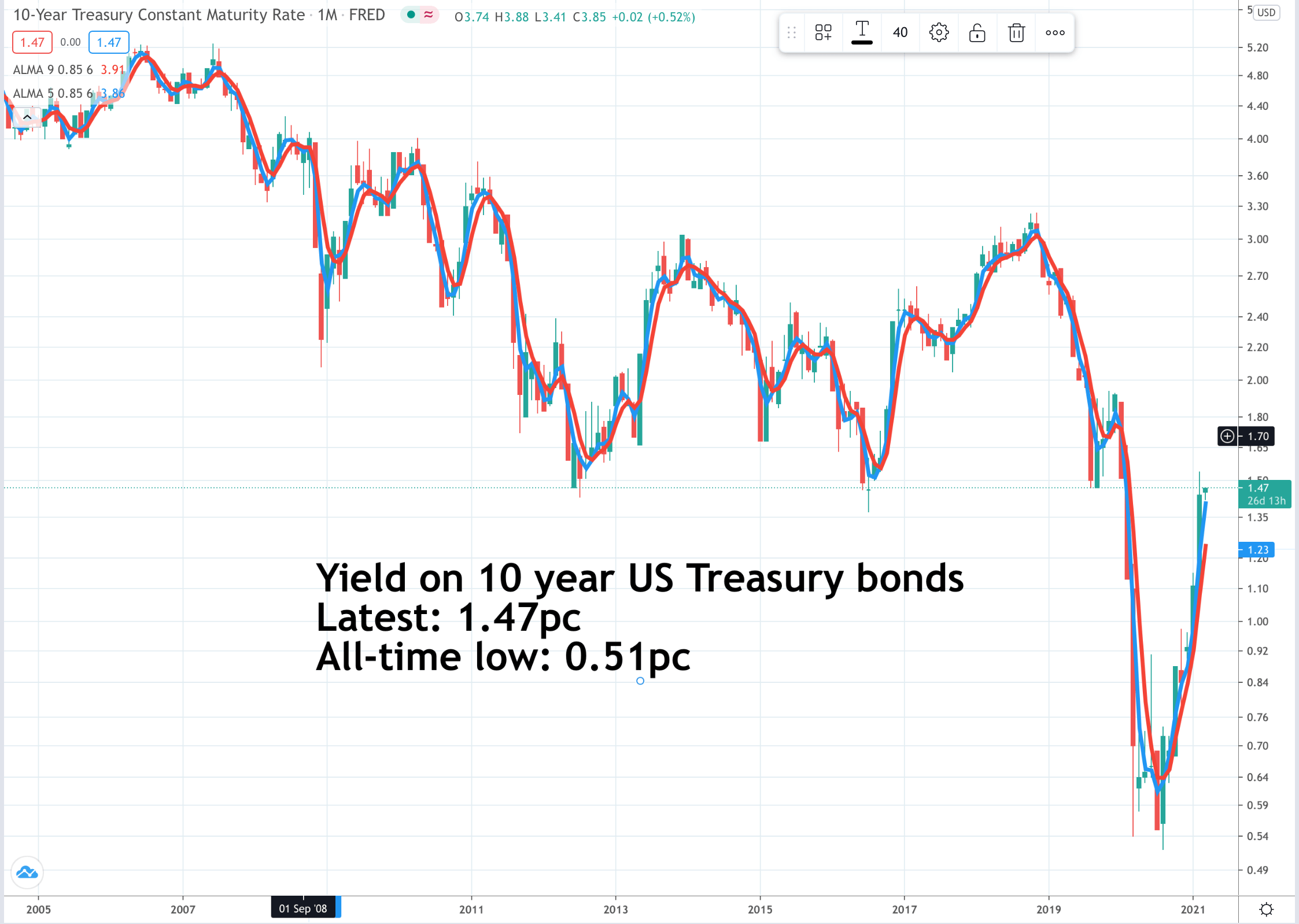 The Yield Curve
