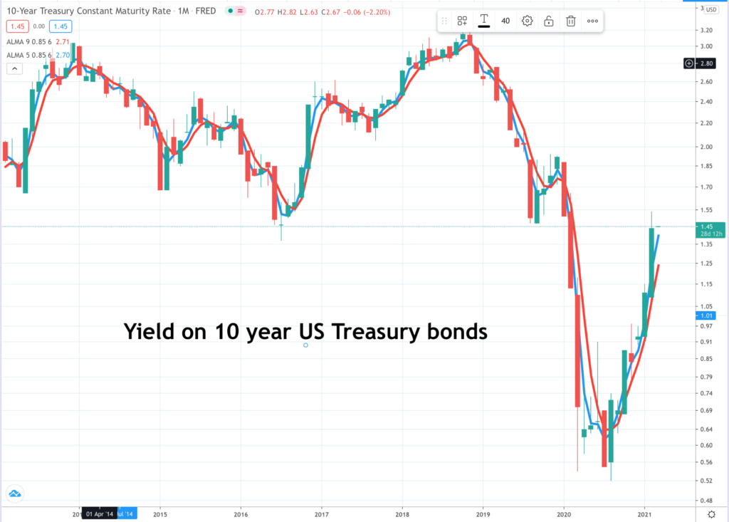 US bond yields | Quentinvest