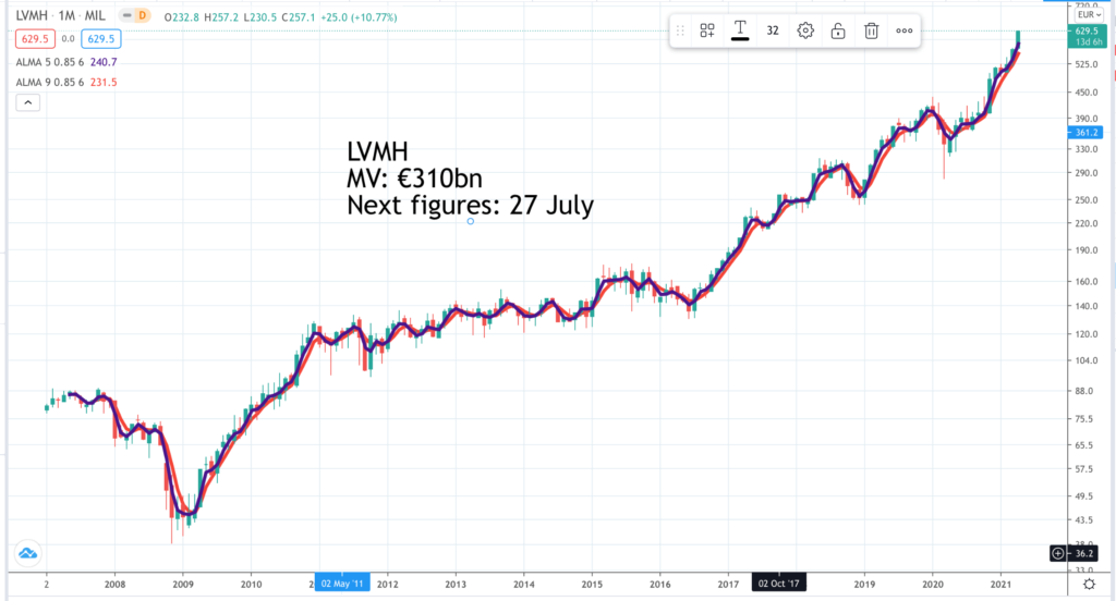 LVMH | Quentinvest