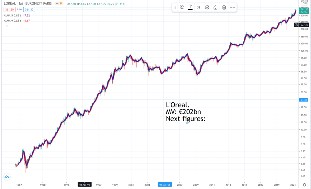 LOreal | Quentinvest