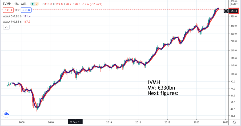 LVMH 1 | Quentinvest