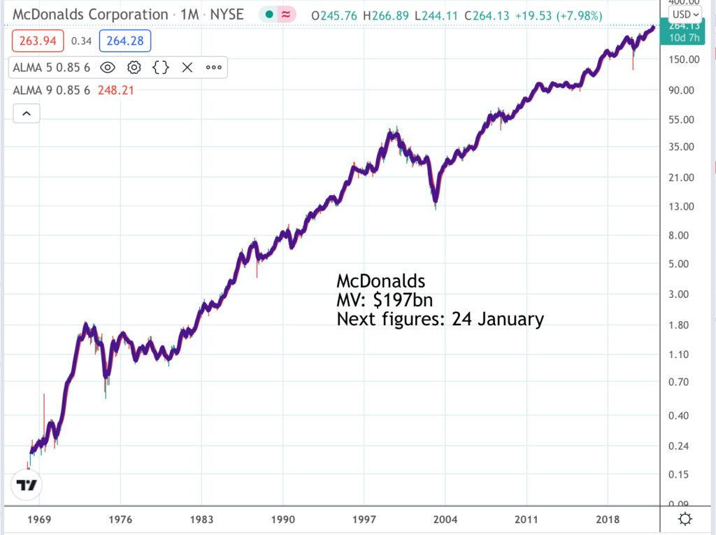 MCD | Quentinvest