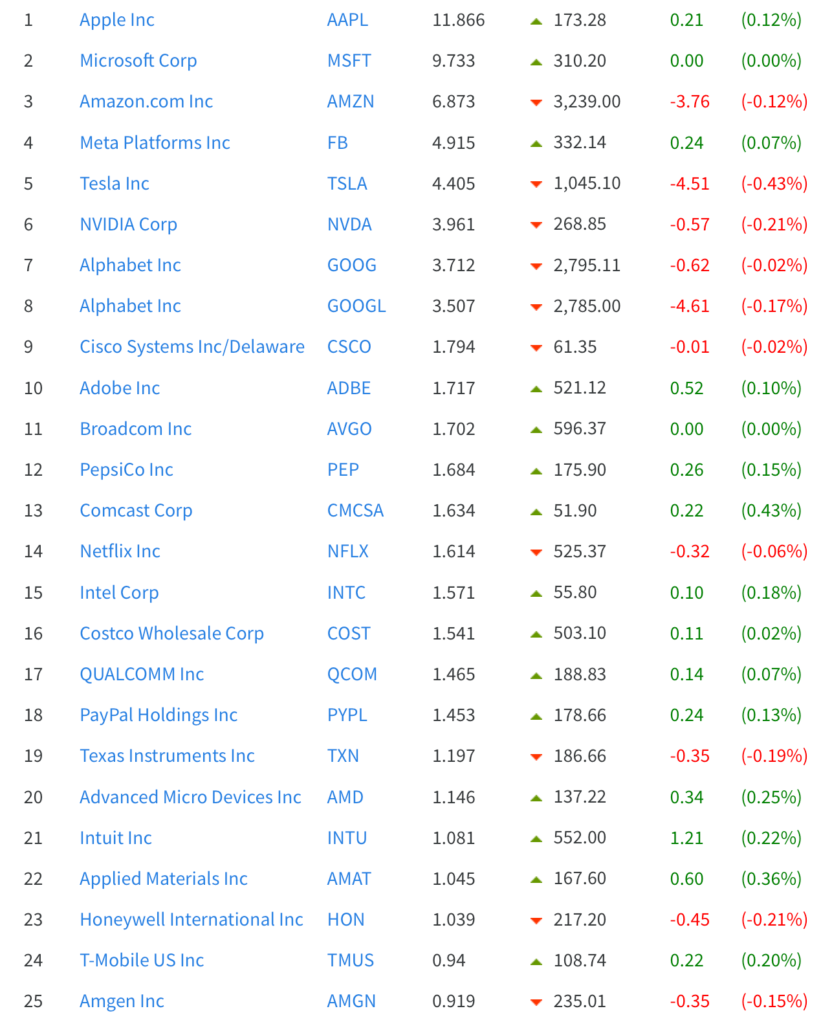 NDX top 25 | Quentinvest