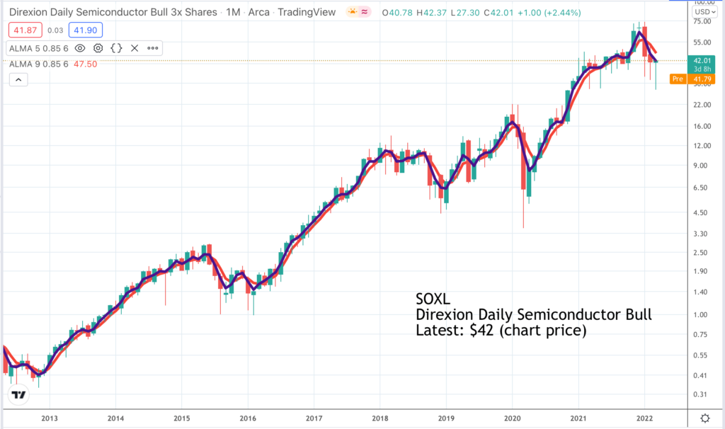 SOXL | Quentinvest