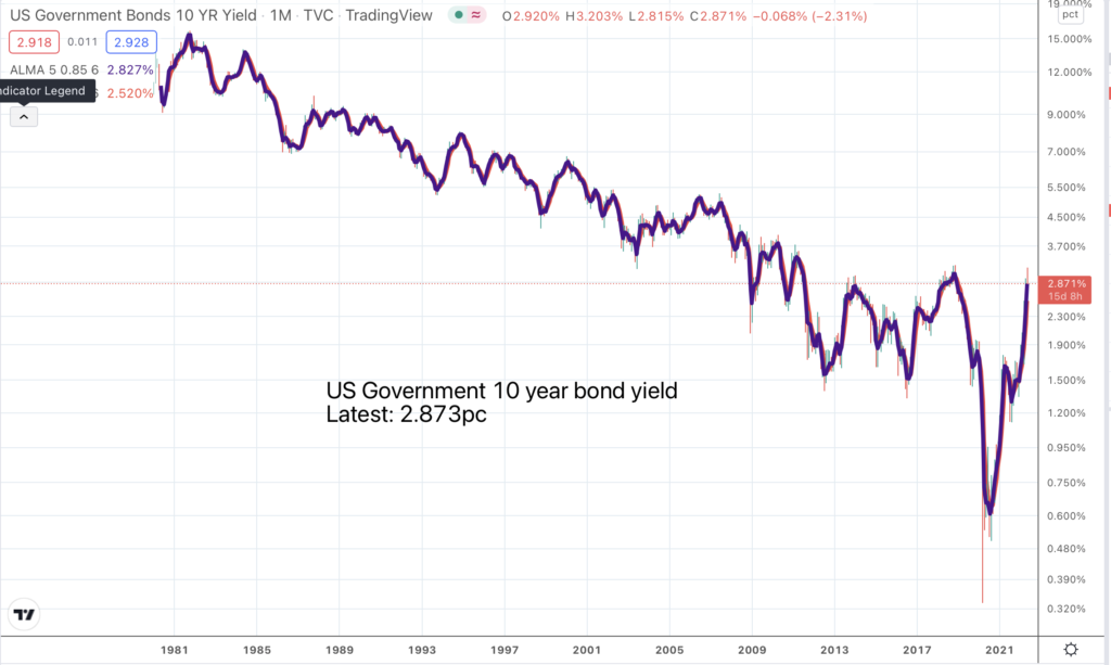 10 year US bond yield | Quentinvest